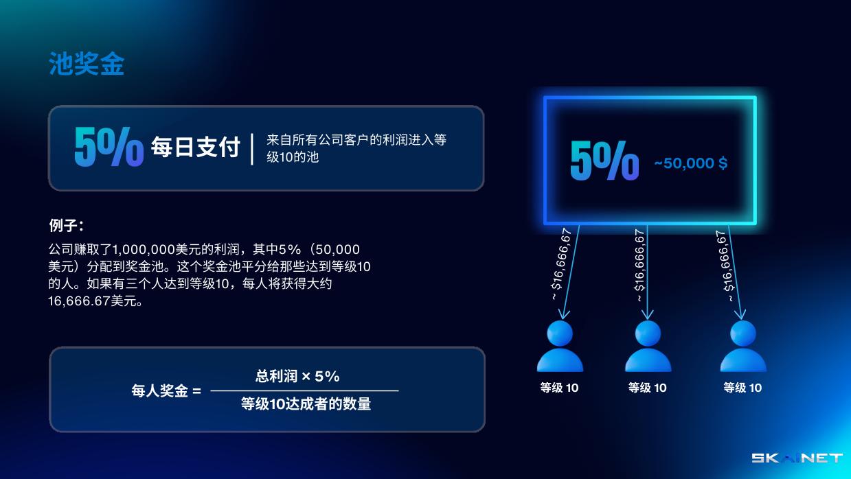 每天从所有公司客户的利润中抽取 5%，存入排名 10 奖池。